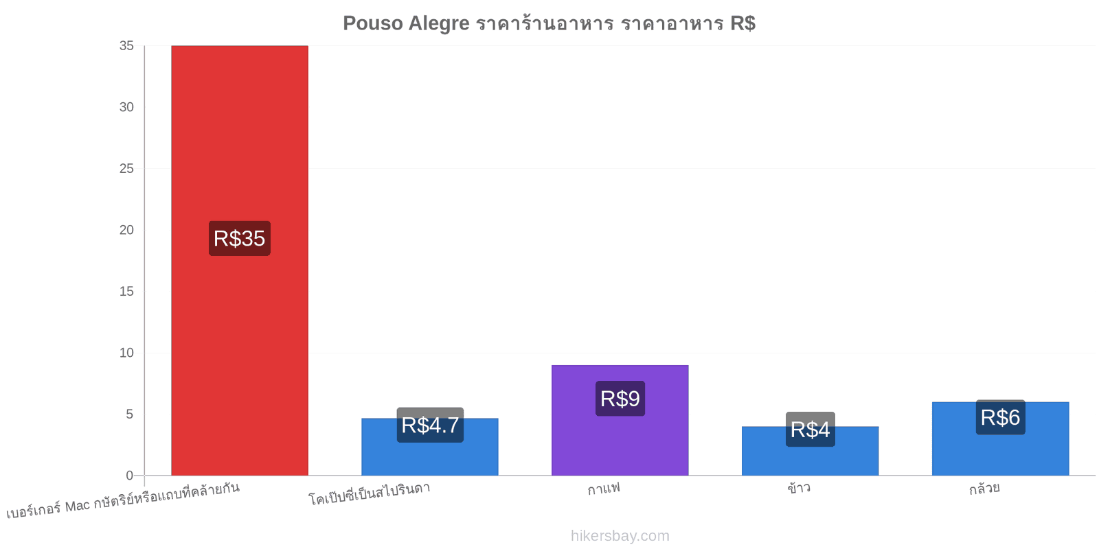 Pouso Alegre การเปลี่ยนแปลงราคา hikersbay.com