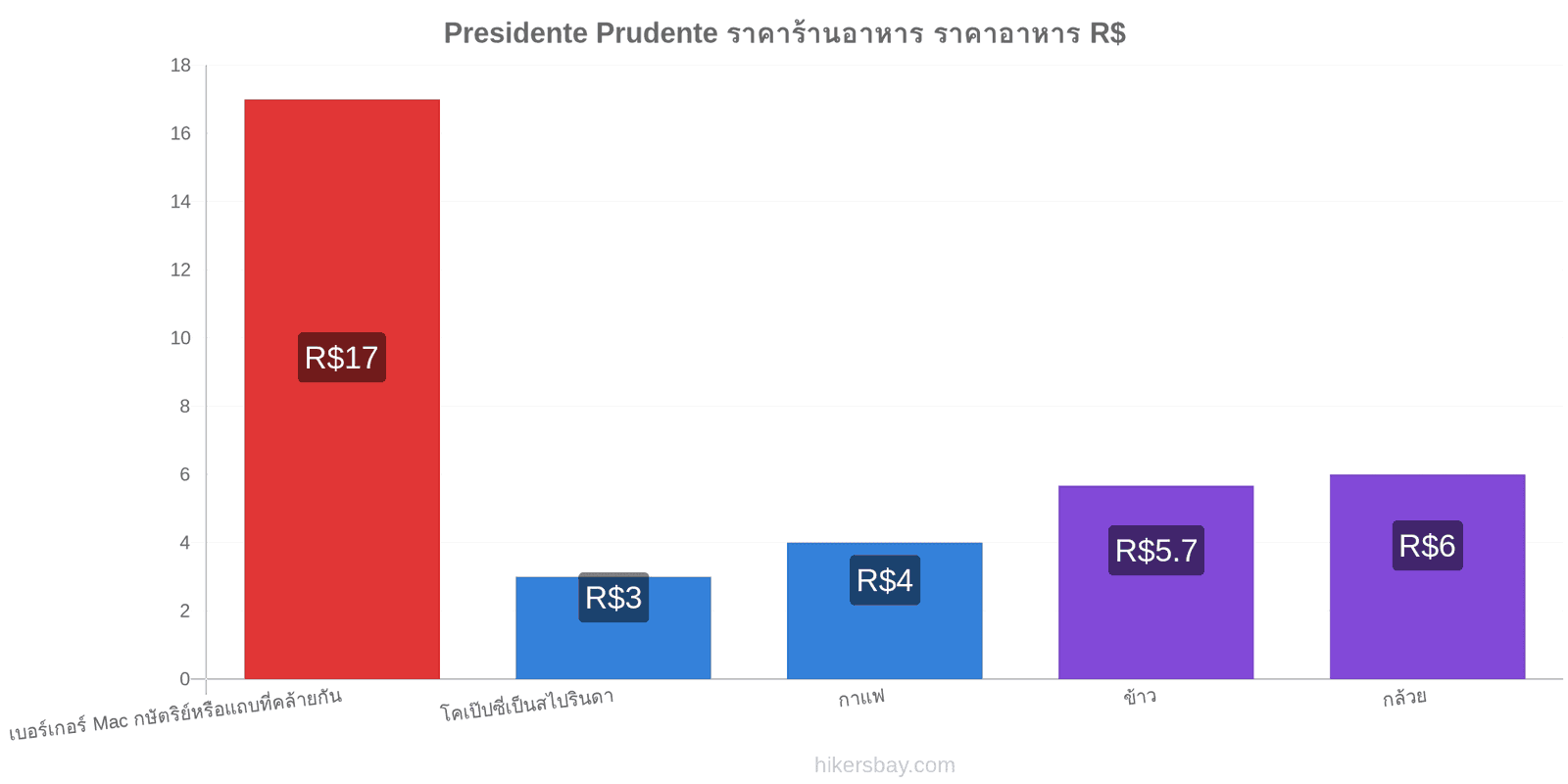 Presidente Prudente การเปลี่ยนแปลงราคา hikersbay.com