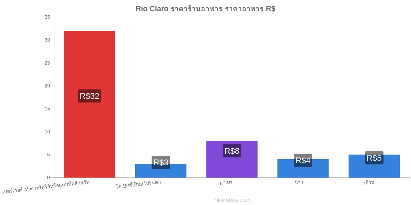 Rio Claro การเปลี่ยนแปลงราคา hikersbay.com