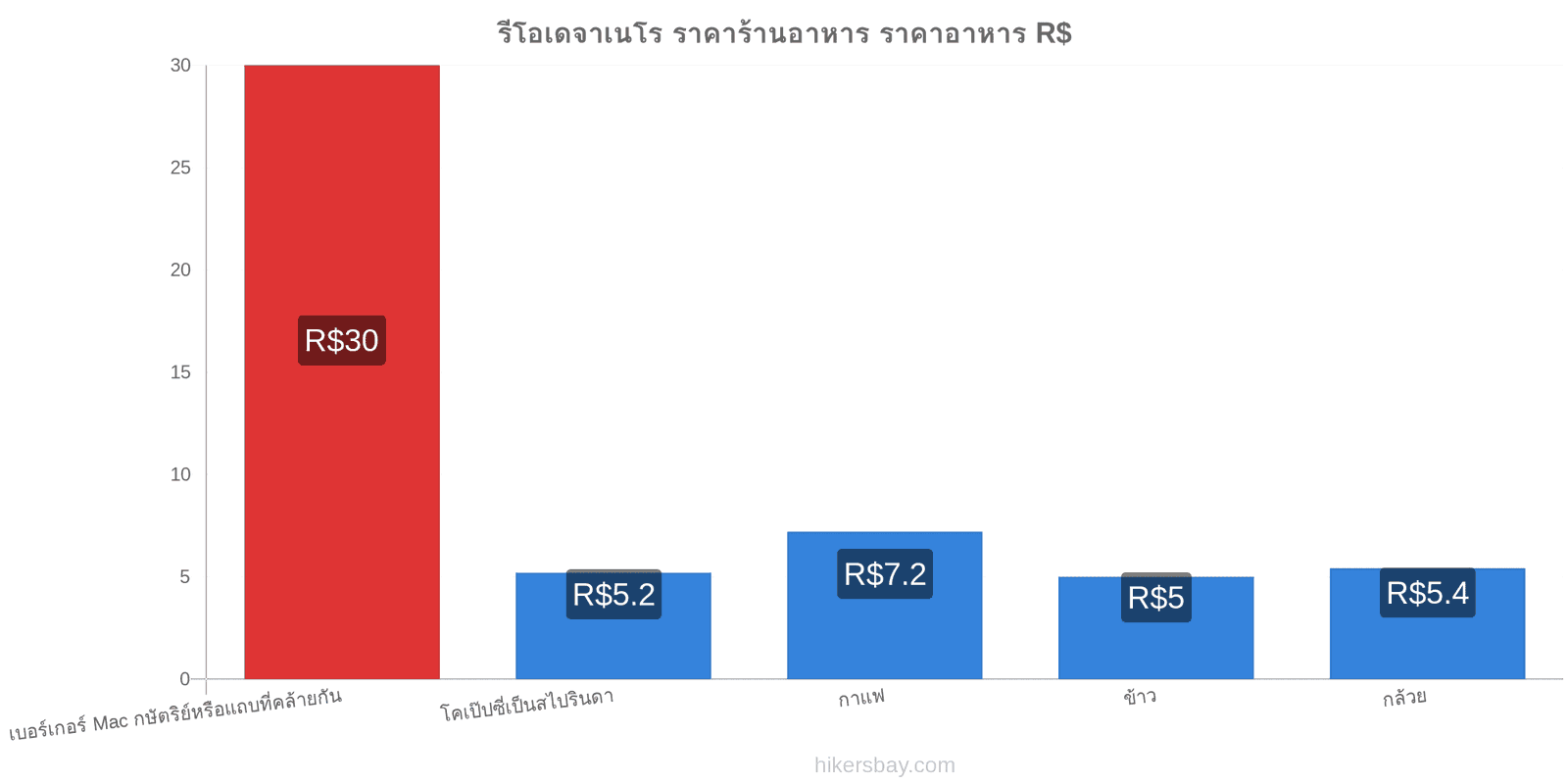 รีโอเดจาเนโร การเปลี่ยนแปลงราคา hikersbay.com