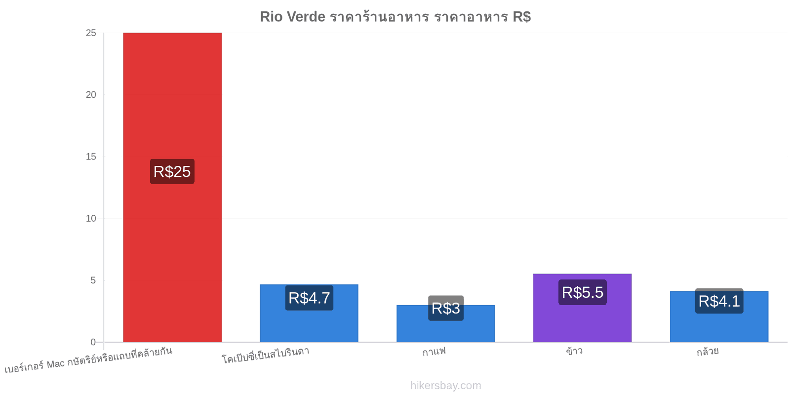 Rio Verde การเปลี่ยนแปลงราคา hikersbay.com