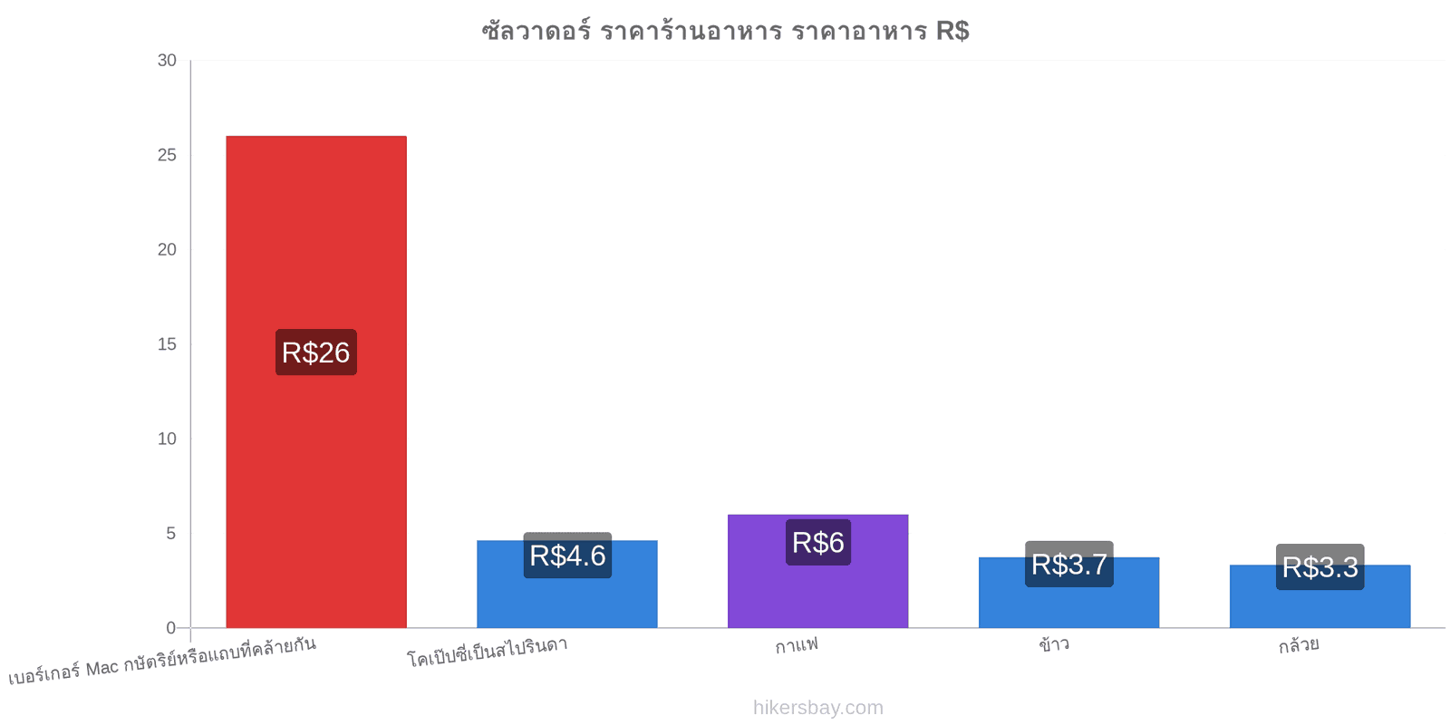 ซัลวาดอร์ การเปลี่ยนแปลงราคา hikersbay.com