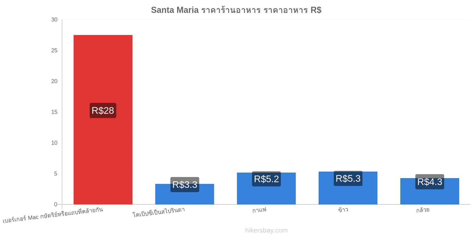 Santa Maria การเปลี่ยนแปลงราคา hikersbay.com