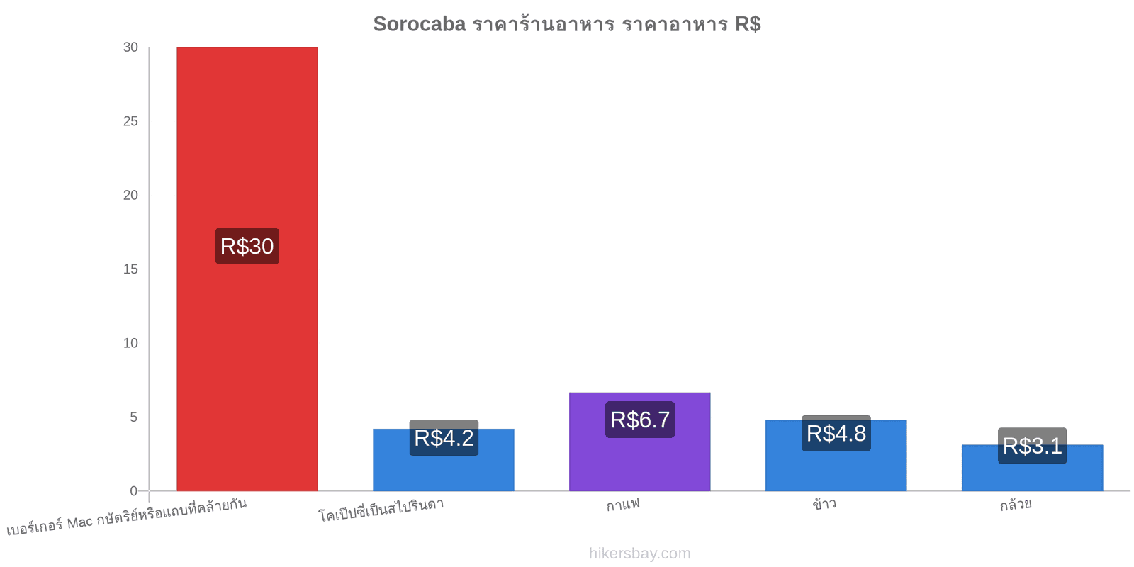 Sorocaba การเปลี่ยนแปลงราคา hikersbay.com