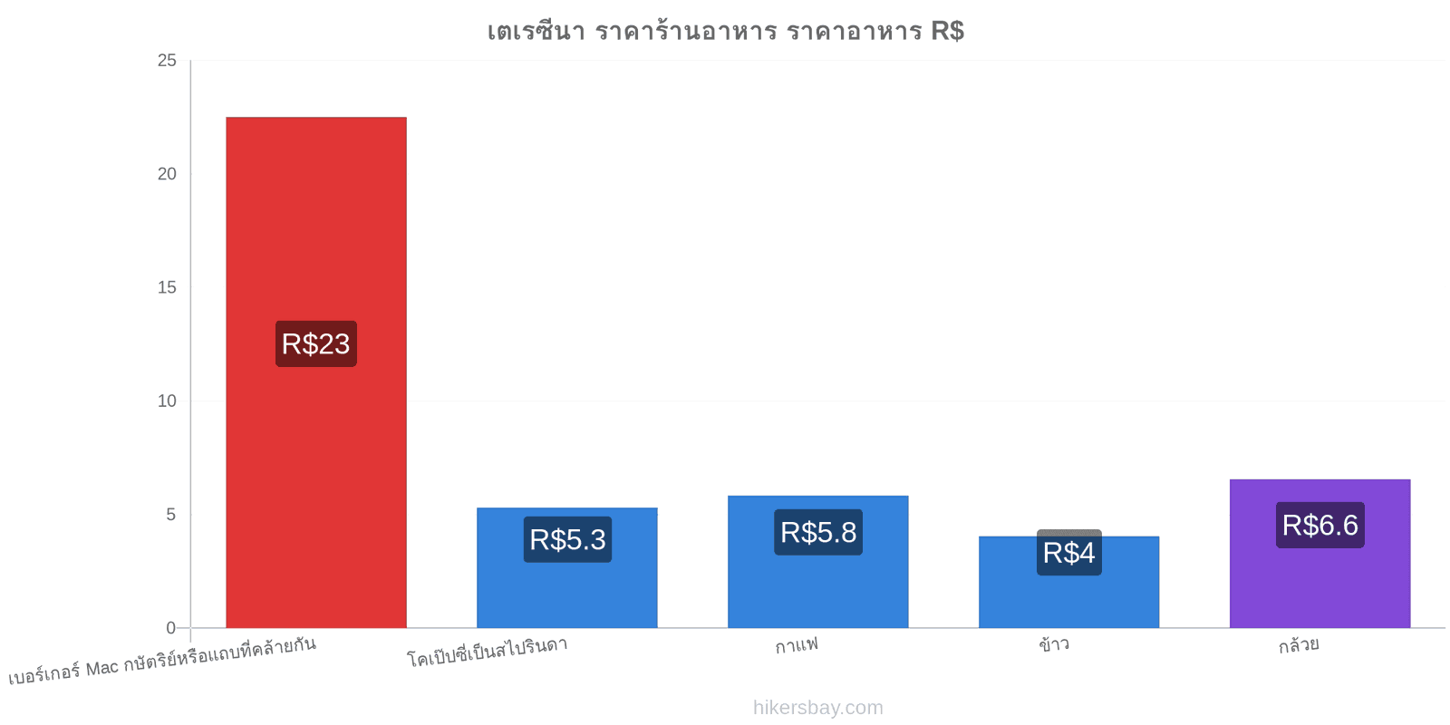 เตเรซีนา การเปลี่ยนแปลงราคา hikersbay.com