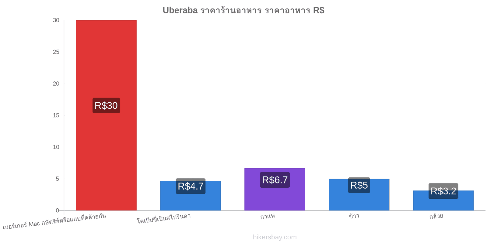 Uberaba การเปลี่ยนแปลงราคา hikersbay.com