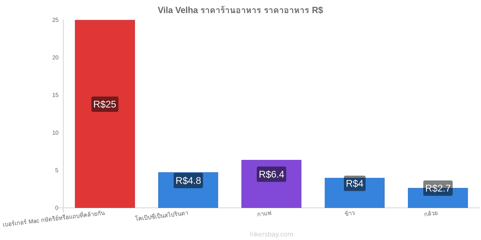 Vila Velha การเปลี่ยนแปลงราคา hikersbay.com