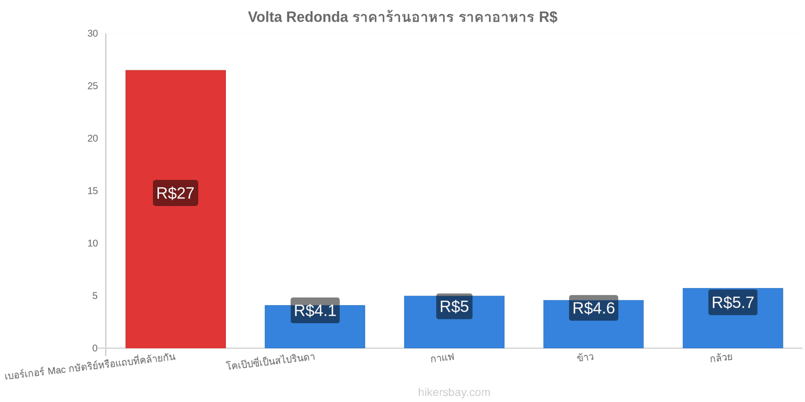 Volta Redonda การเปลี่ยนแปลงราคา hikersbay.com