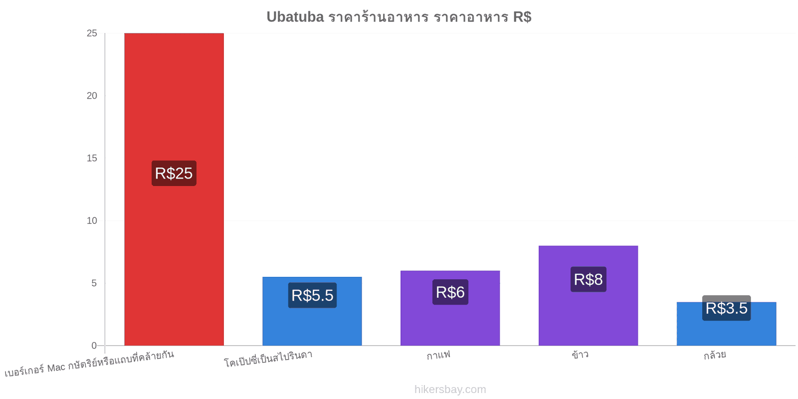 Ubatuba การเปลี่ยนแปลงราคา hikersbay.com