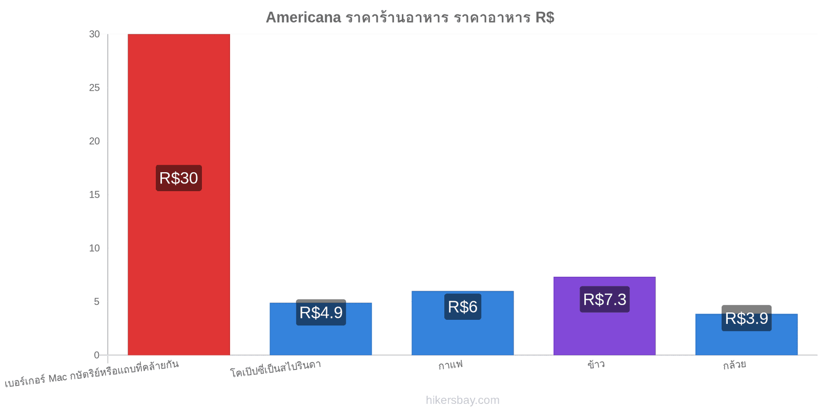 Americana การเปลี่ยนแปลงราคา hikersbay.com