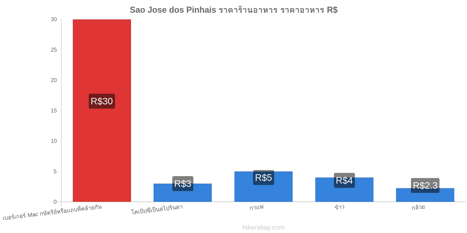 Sao Jose dos Pinhais การเปลี่ยนแปลงราคา hikersbay.com