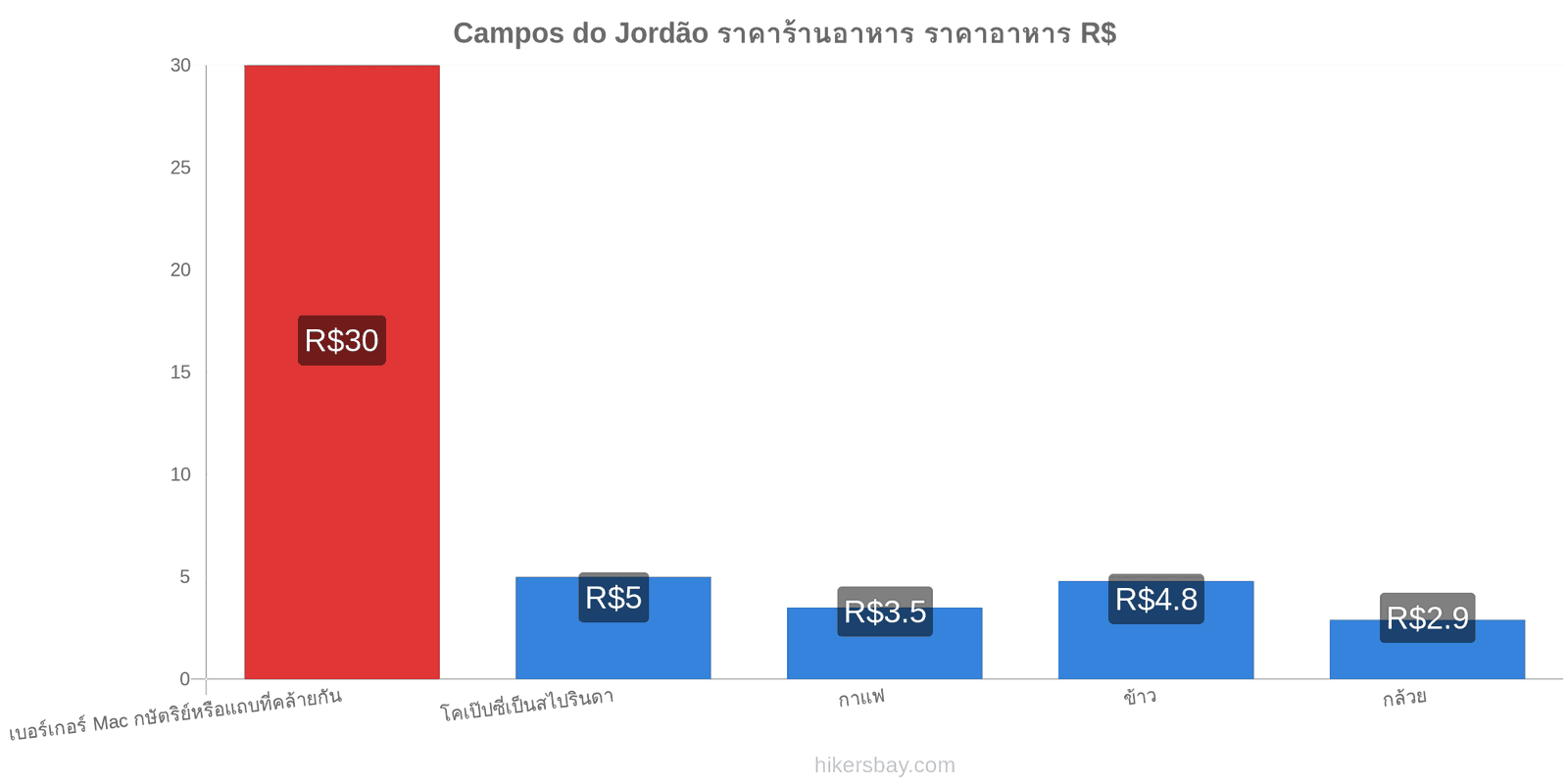 Campos do Jordão การเปลี่ยนแปลงราคา hikersbay.com