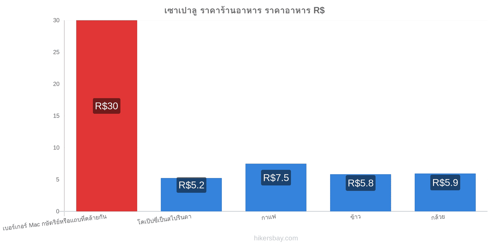 เซาเปาลู การเปลี่ยนแปลงราคา hikersbay.com