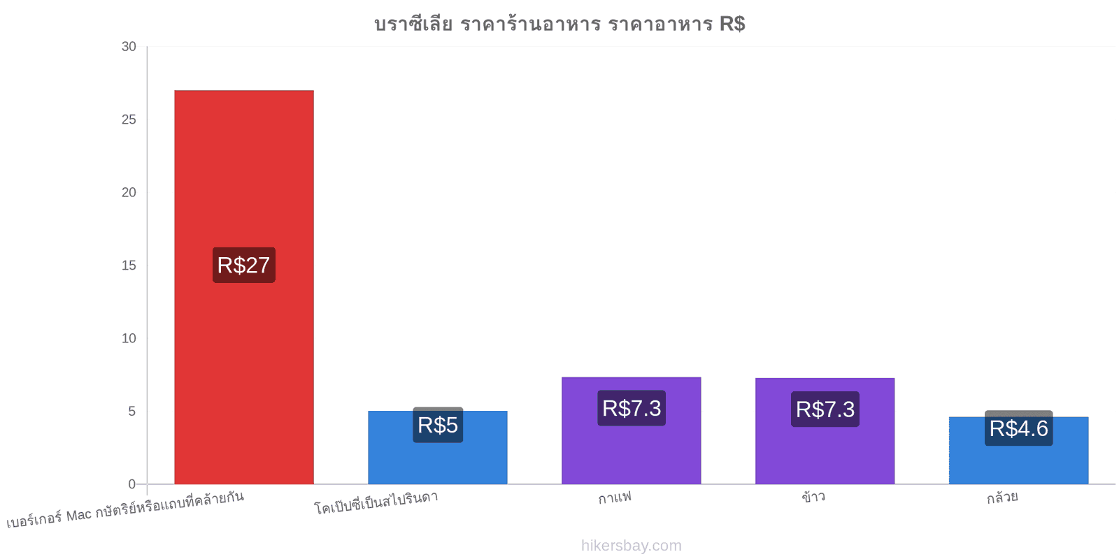 บราซีเลีย การเปลี่ยนแปลงราคา hikersbay.com