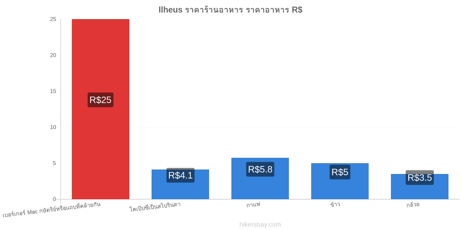 Ilheus การเปลี่ยนแปลงราคา hikersbay.com