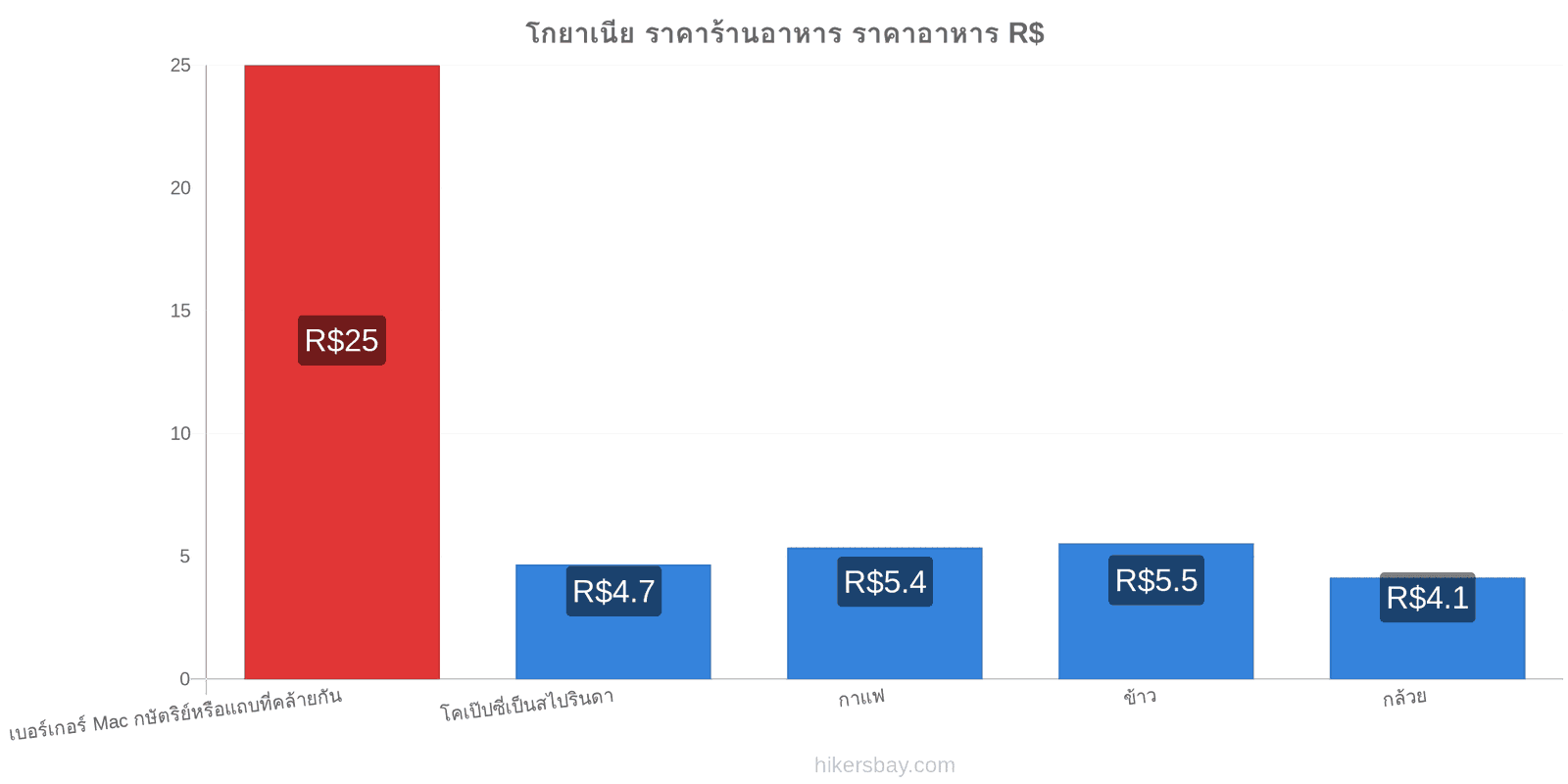 โกยาเนีย การเปลี่ยนแปลงราคา hikersbay.com