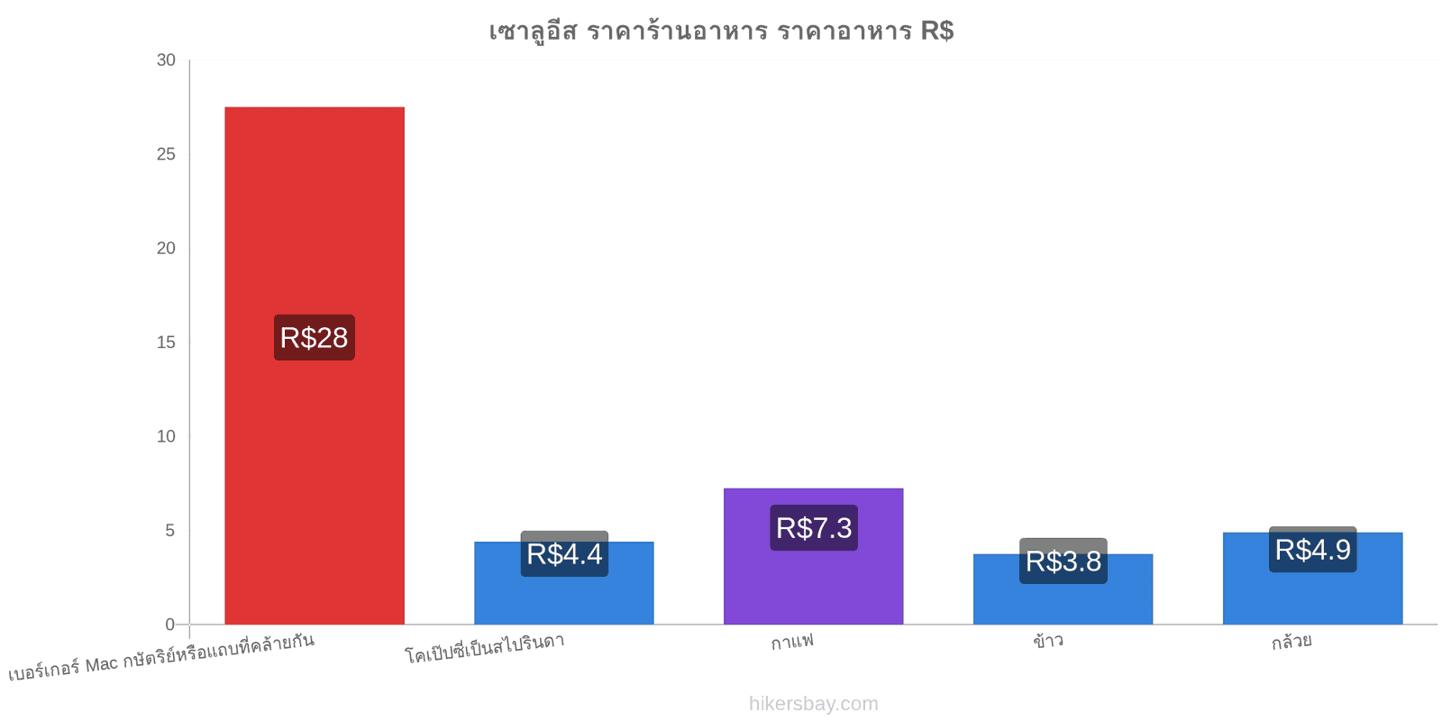 เซาลูอีส การเปลี่ยนแปลงราคา hikersbay.com