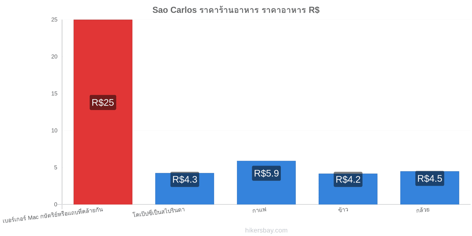 Sao Carlos การเปลี่ยนแปลงราคา hikersbay.com