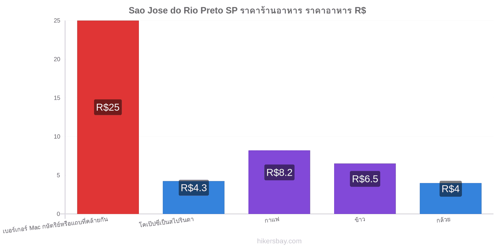 Sao Jose do Rio Preto SP การเปลี่ยนแปลงราคา hikersbay.com