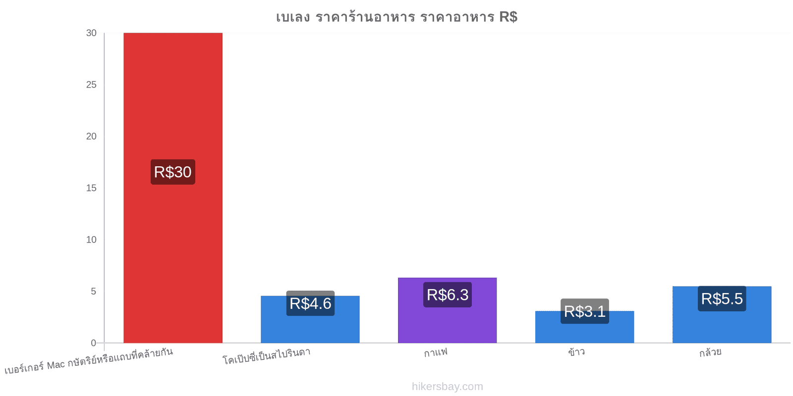 เบเลง การเปลี่ยนแปลงราคา hikersbay.com