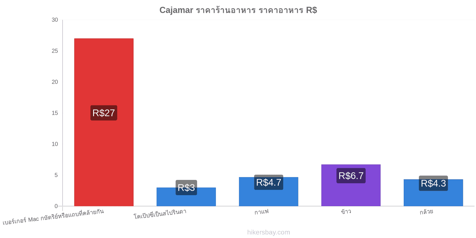 Cajamar การเปลี่ยนแปลงราคา hikersbay.com