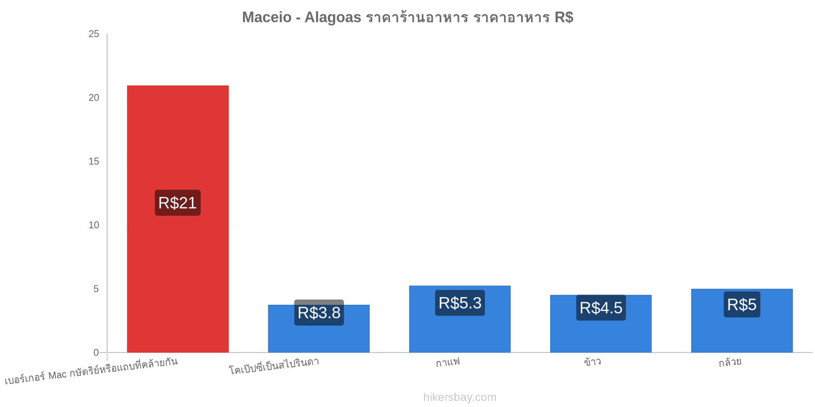 Maceio - Alagoas การเปลี่ยนแปลงราคา hikersbay.com