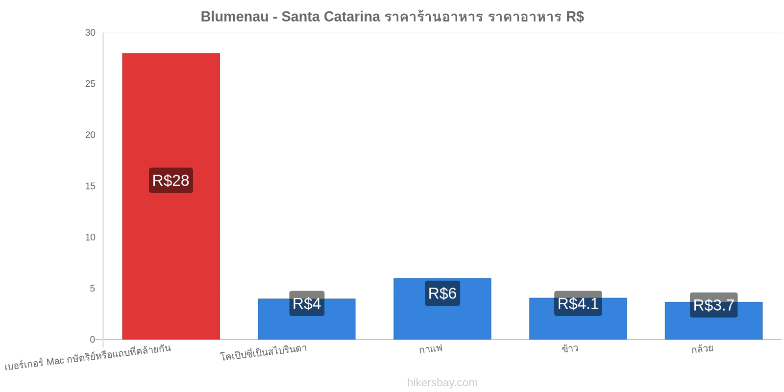 Blumenau - Santa Catarina การเปลี่ยนแปลงราคา hikersbay.com