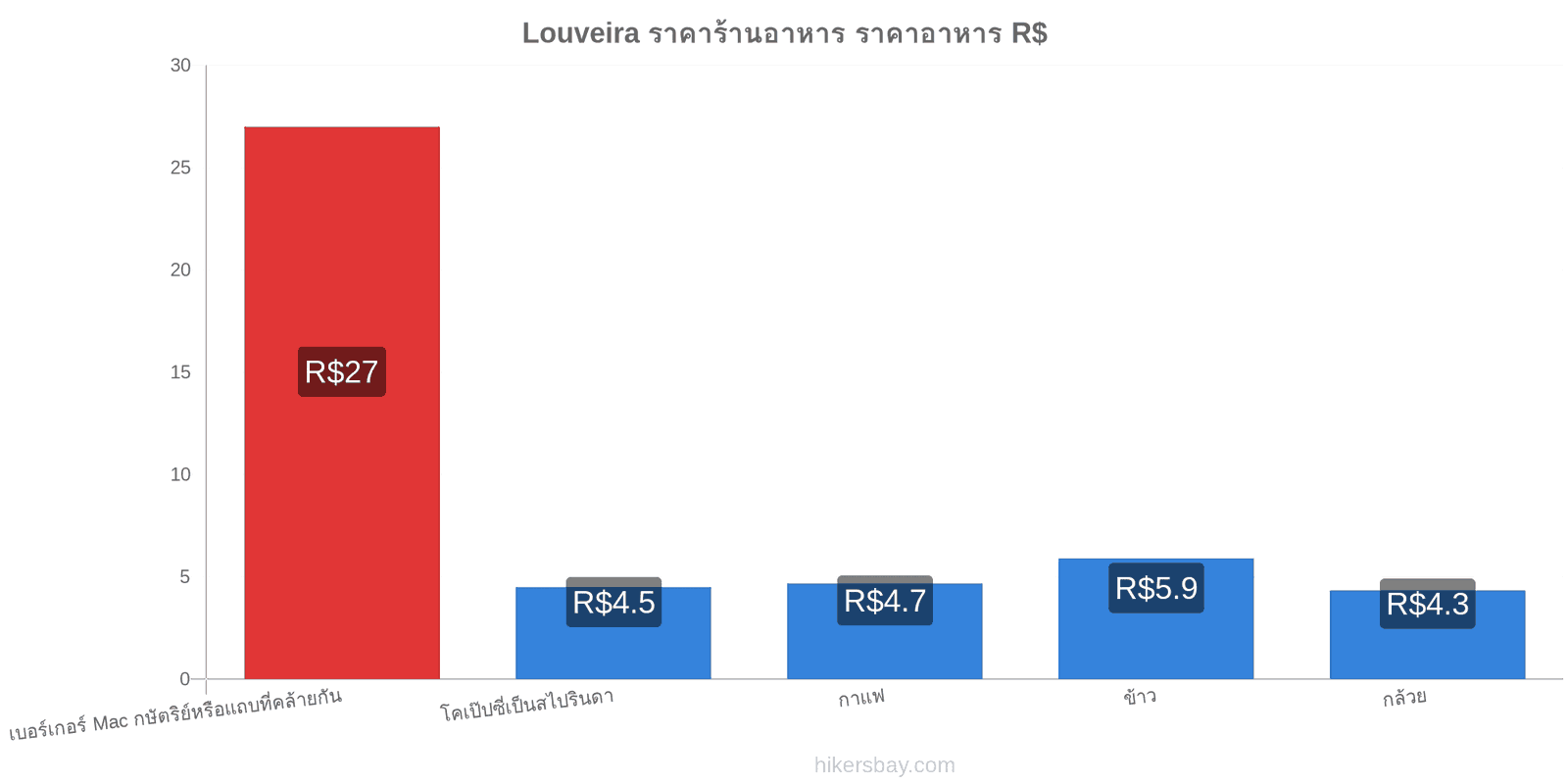 Louveira การเปลี่ยนแปลงราคา hikersbay.com