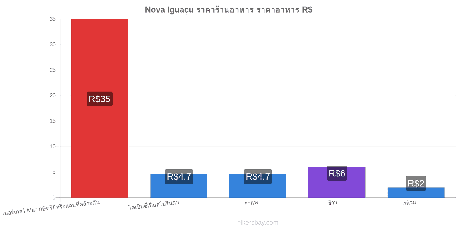 Nova Iguaçu การเปลี่ยนแปลงราคา hikersbay.com