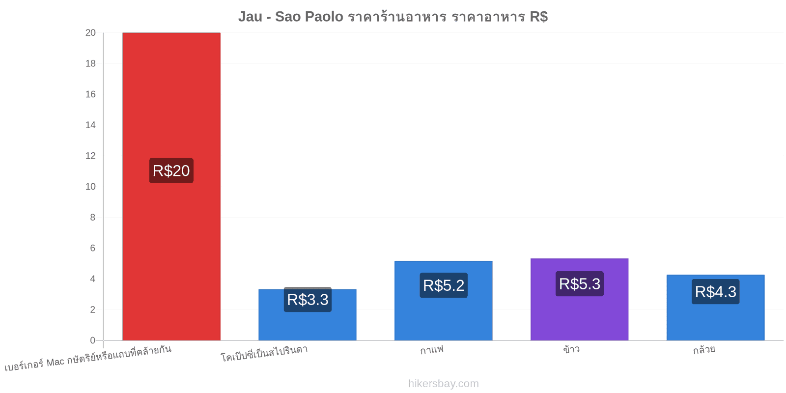 Jau - Sao Paolo การเปลี่ยนแปลงราคา hikersbay.com