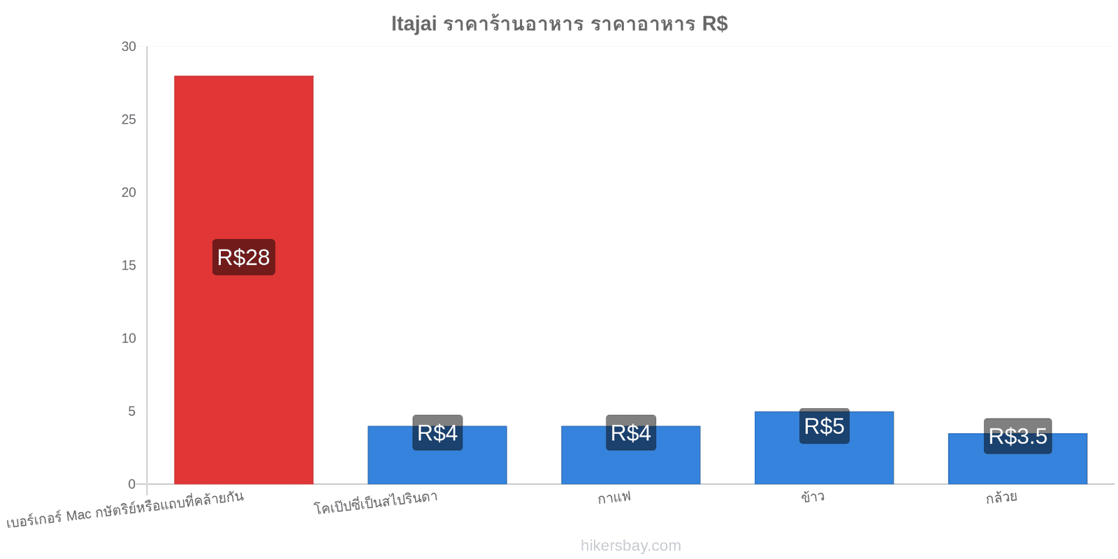 Itajai การเปลี่ยนแปลงราคา hikersbay.com