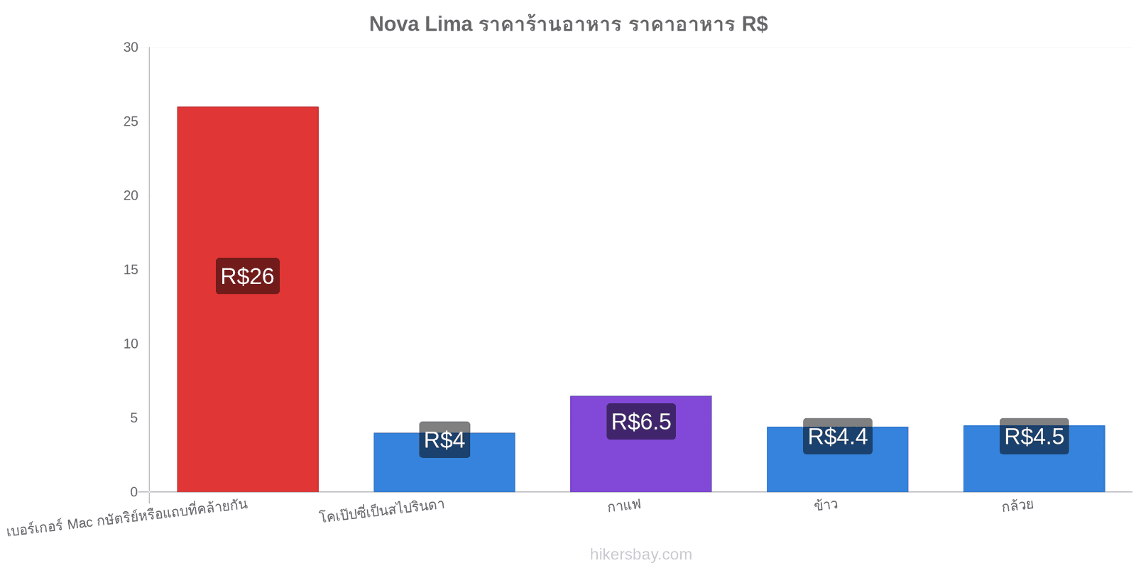 Nova Lima การเปลี่ยนแปลงราคา hikersbay.com