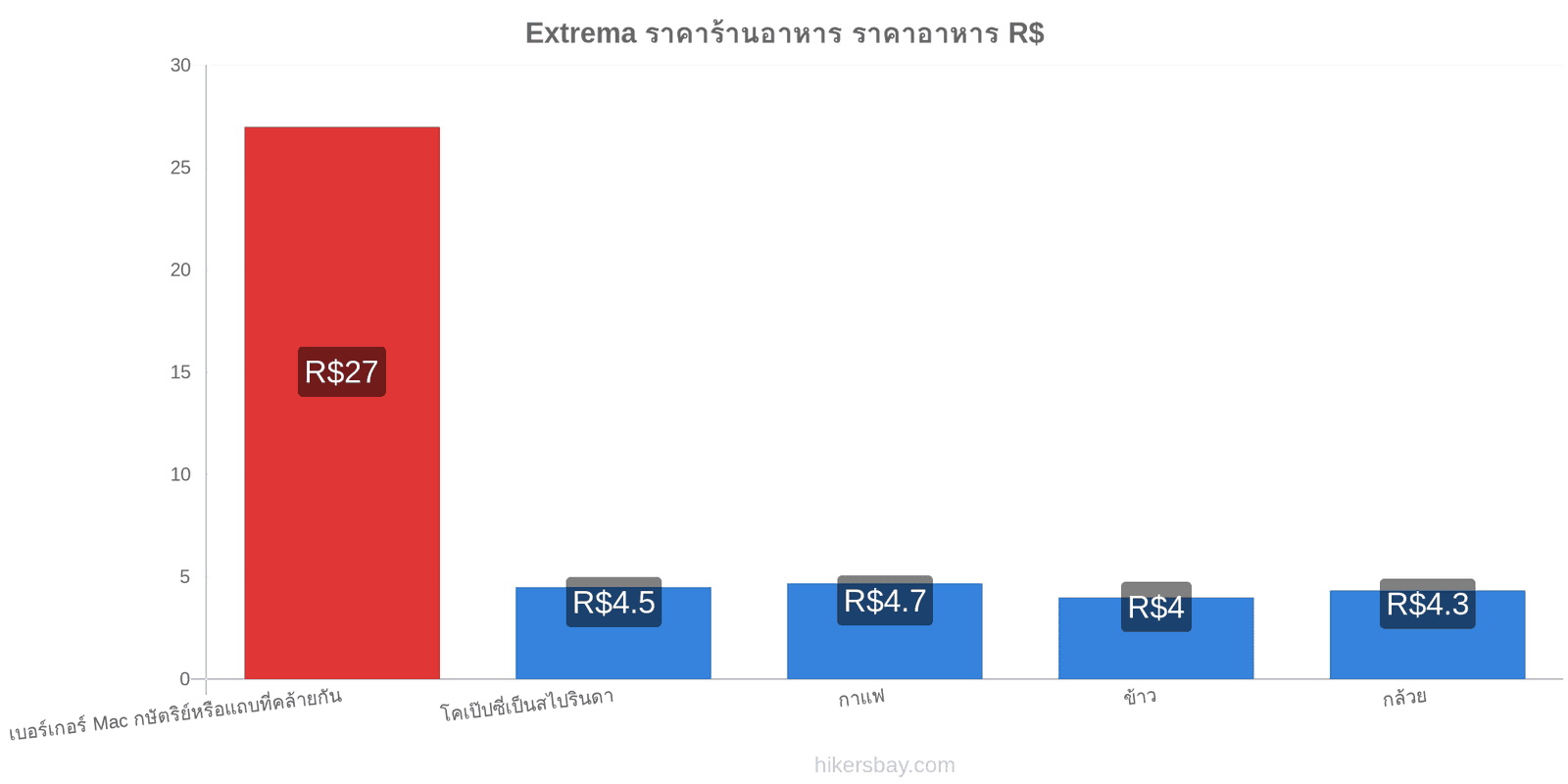 Extrema การเปลี่ยนแปลงราคา hikersbay.com