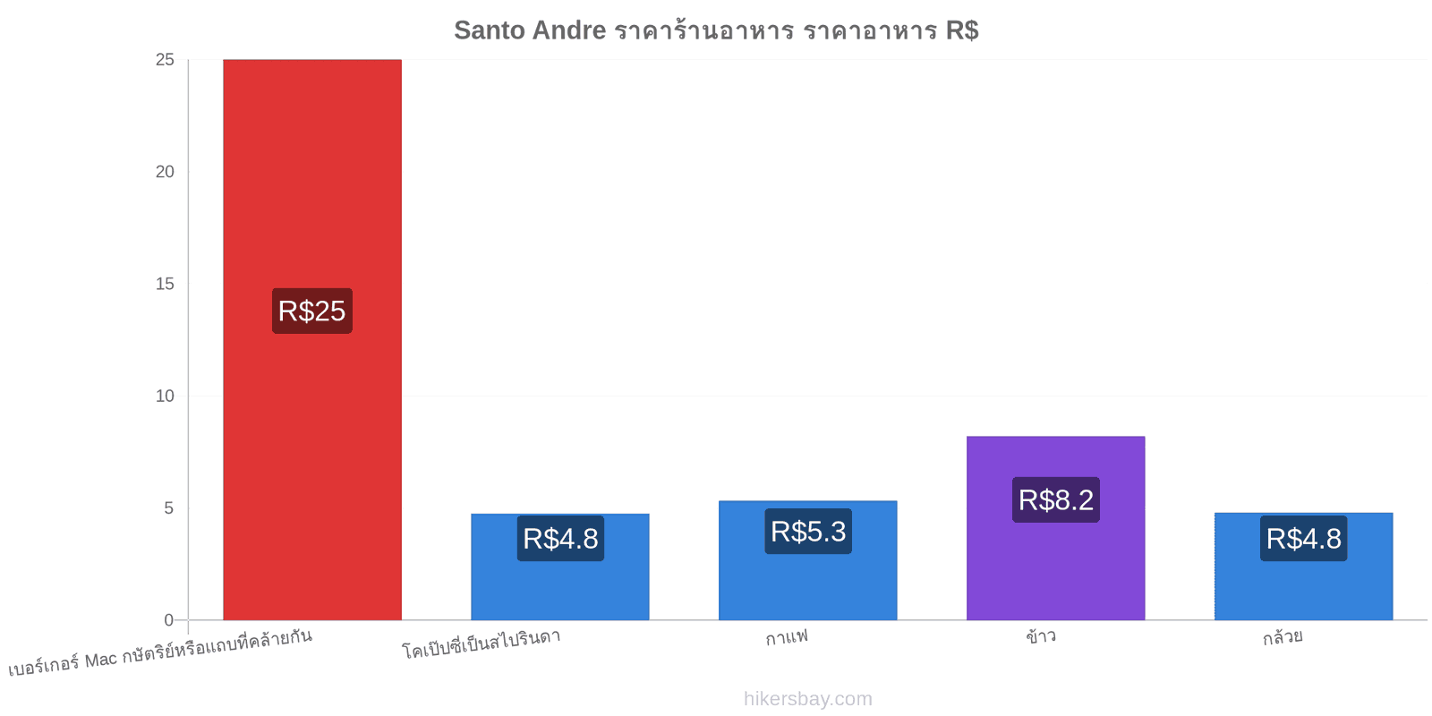 Santo Andre การเปลี่ยนแปลงราคา hikersbay.com