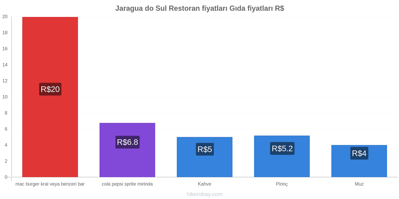 Jaragua do Sul fiyat değişiklikleri hikersbay.com