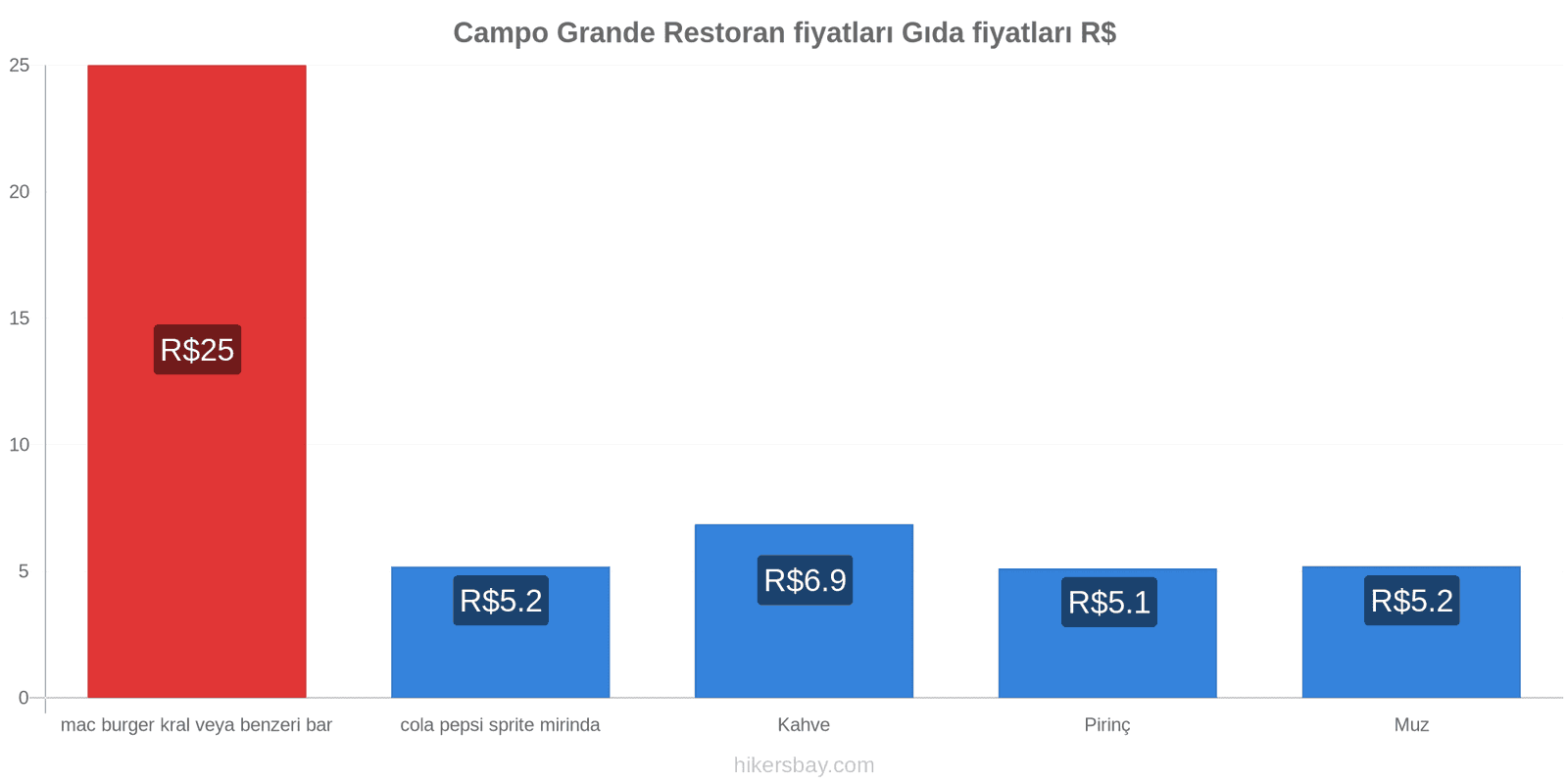 Campo Grande fiyat değişiklikleri hikersbay.com