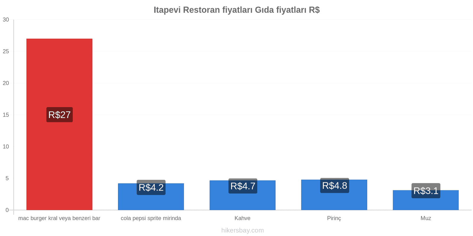 Itapevi fiyat değişiklikleri hikersbay.com