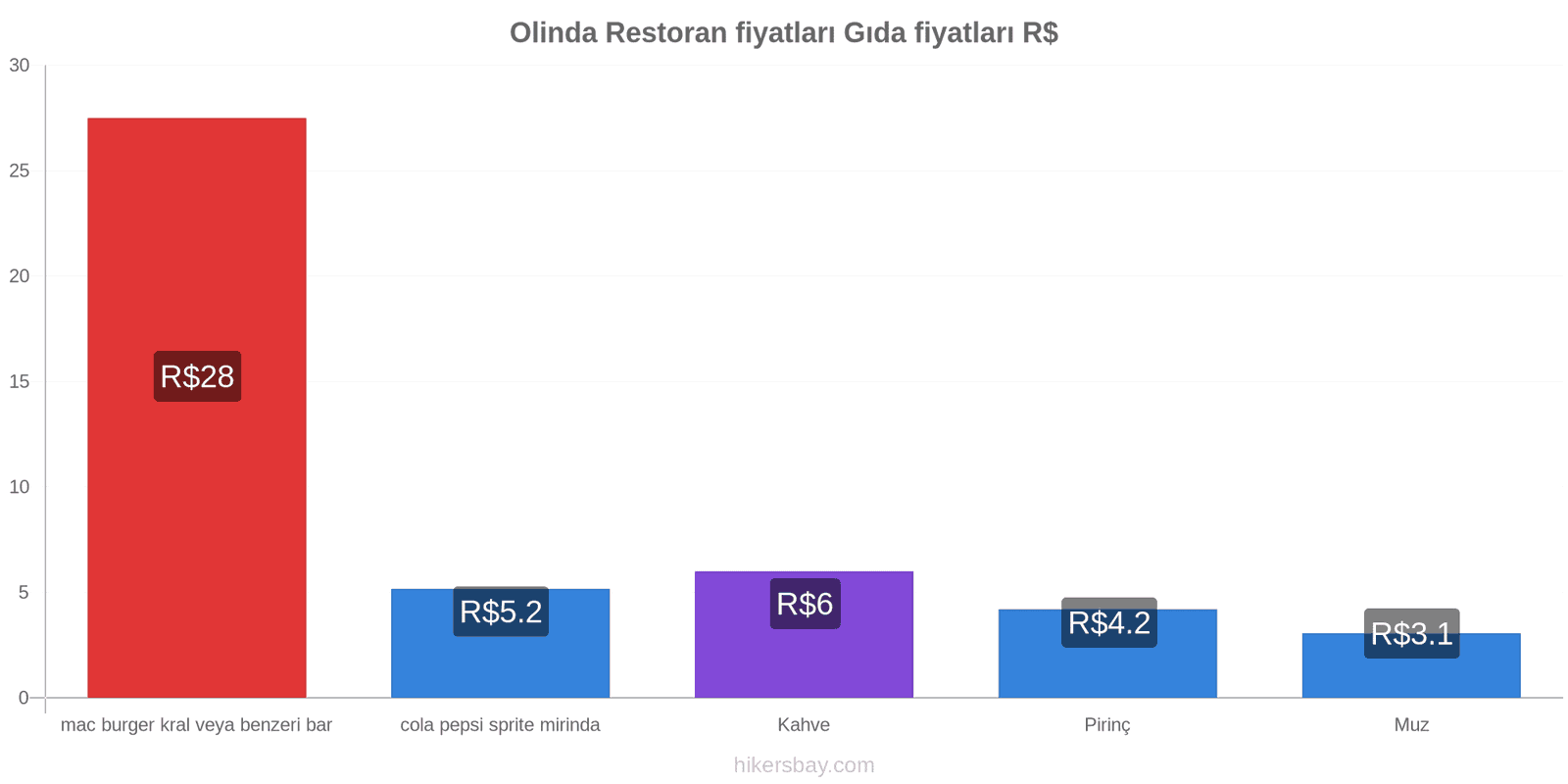 Olinda fiyat değişiklikleri hikersbay.com