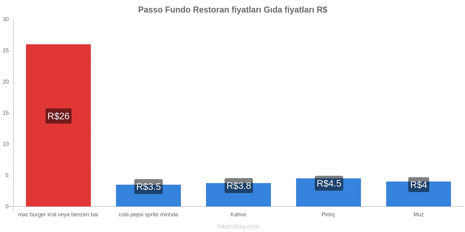 Passo Fundo fiyat değişiklikleri hikersbay.com