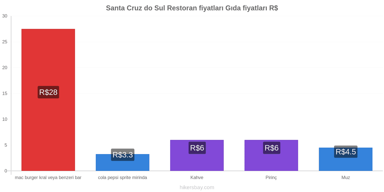 Santa Cruz do Sul fiyat değişiklikleri hikersbay.com