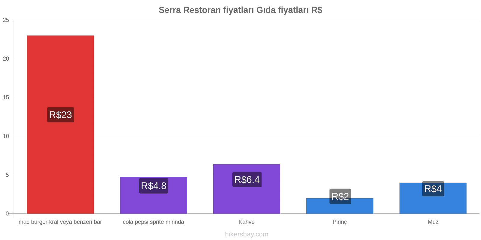 Serra fiyat değişiklikleri hikersbay.com