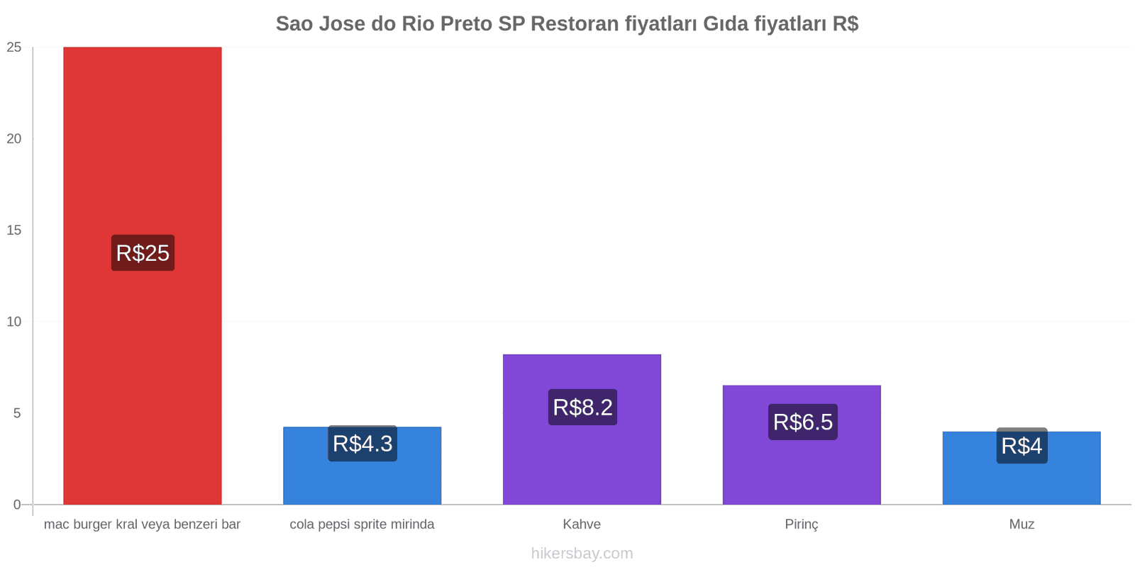 Sao Jose do Rio Preto SP fiyat değişiklikleri hikersbay.com