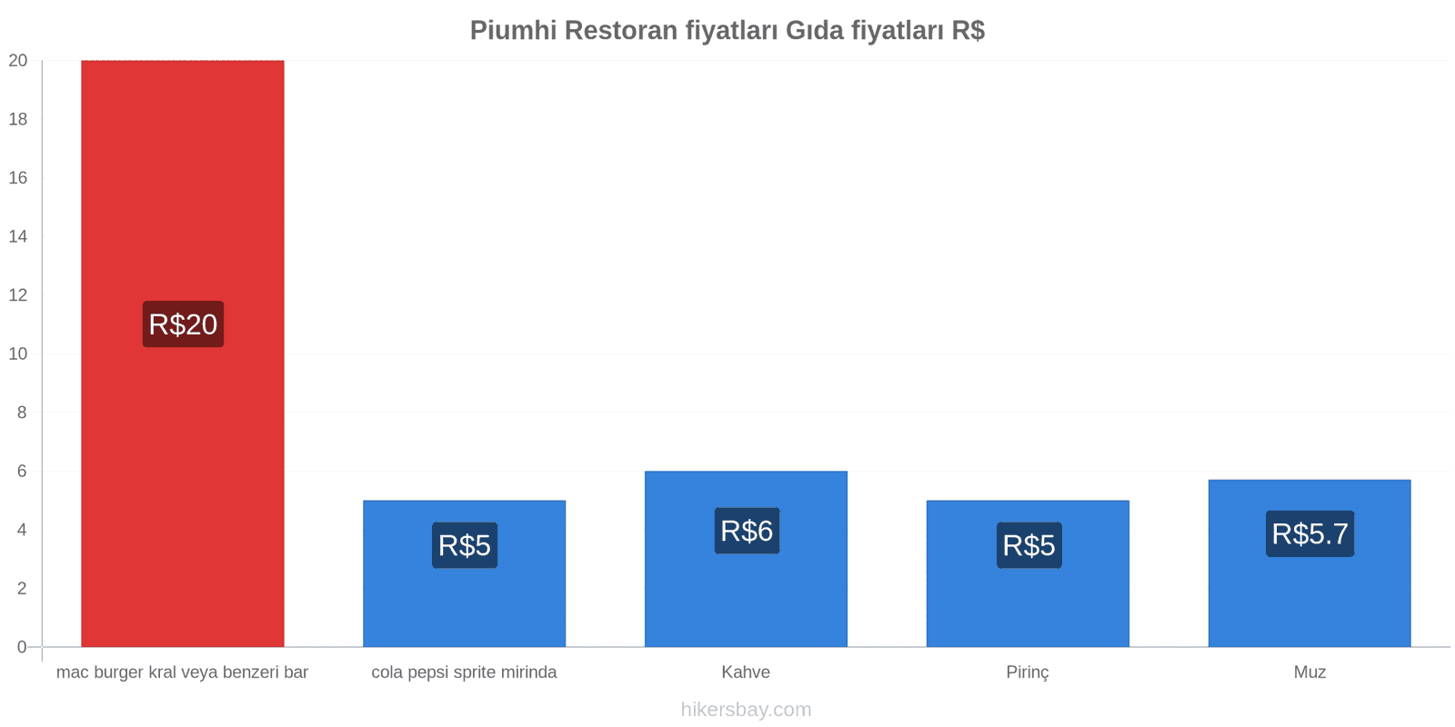 Piumhi fiyat değişiklikleri hikersbay.com