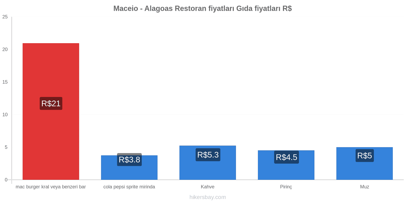 Maceio - Alagoas fiyat değişiklikleri hikersbay.com