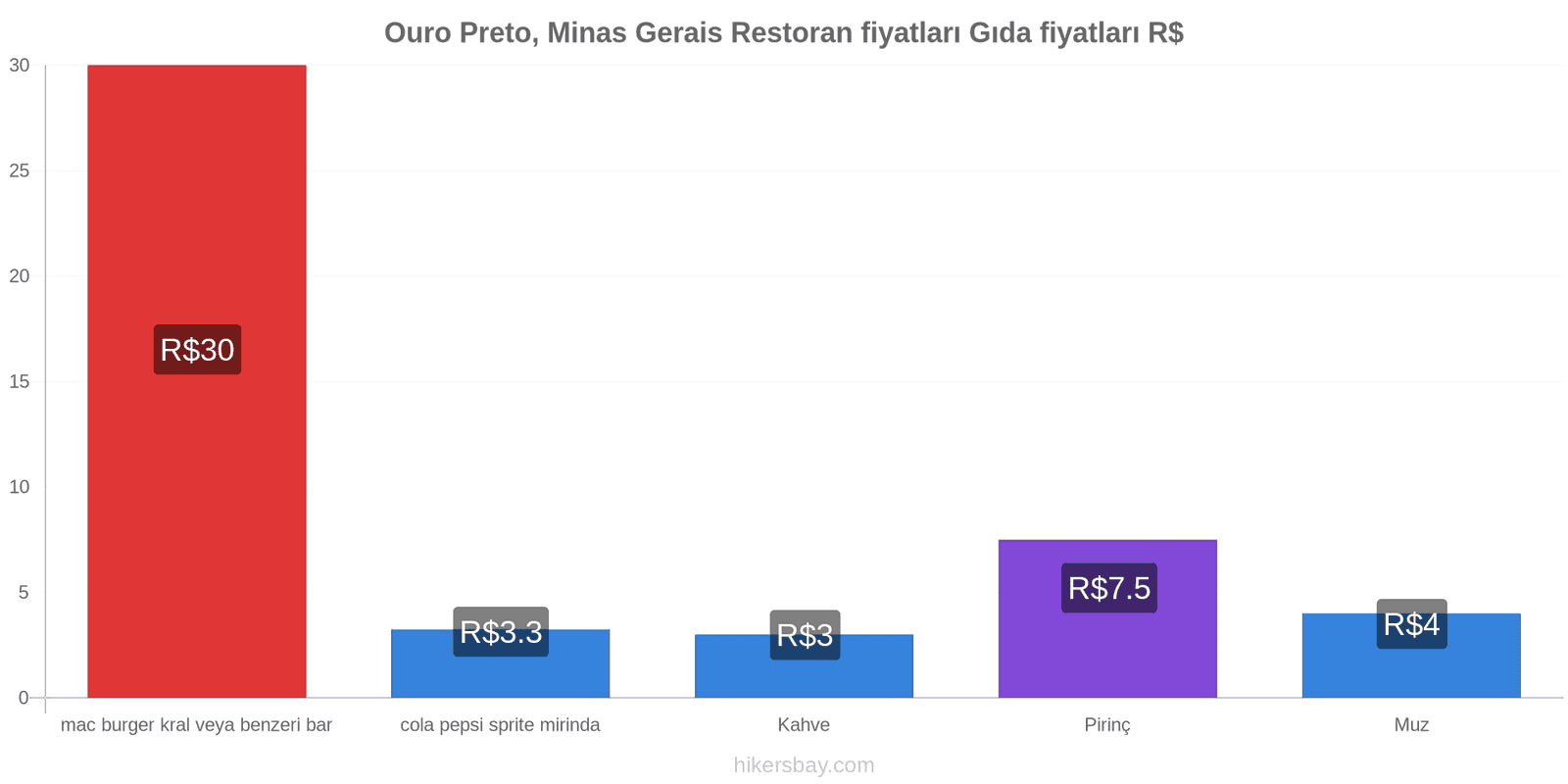 Ouro Preto, Minas Gerais fiyat değişiklikleri hikersbay.com