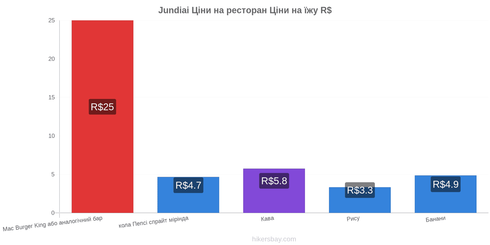 Jundiai зміни цін hikersbay.com