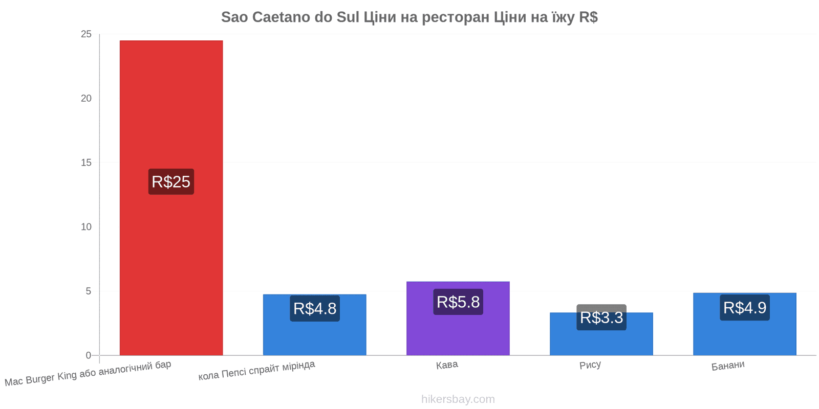 Sao Caetano do Sul зміни цін hikersbay.com