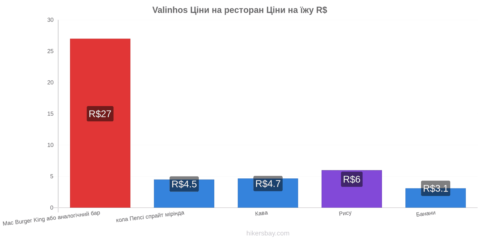 Valinhos зміни цін hikersbay.com