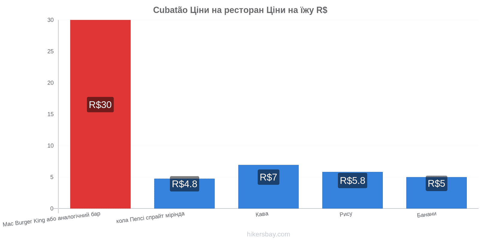 Cubatão зміни цін hikersbay.com