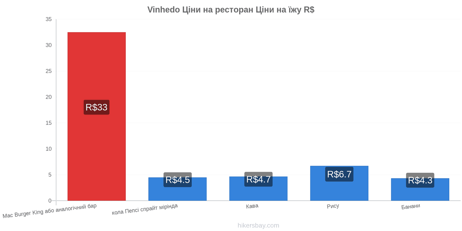 Vinhedo зміни цін hikersbay.com